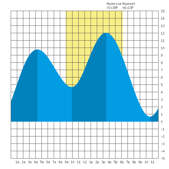 Chenega Island tide chart for Saturday, October 25, 2025