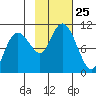 Chenega Island tide chart for Saturday, October 25, 2025