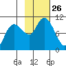 Chenega Island tide chart for Sunday, October 26, 2025
