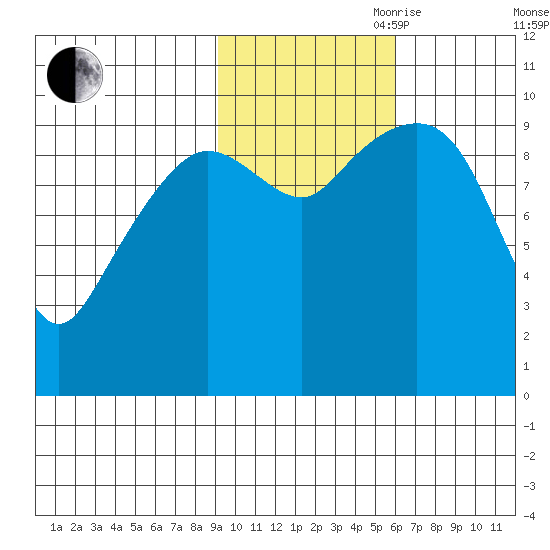Chenega Island tide chart for Wednesday, October 29, 2025