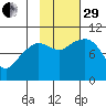 Chenega Island tide chart for Wednesday, October 29, 2025
