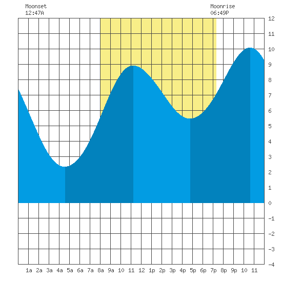 Chenega Island tide chart for Thursday, October 2, 2025