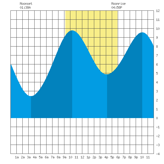 Chenega Island tide chart for Friday, October 31, 2025