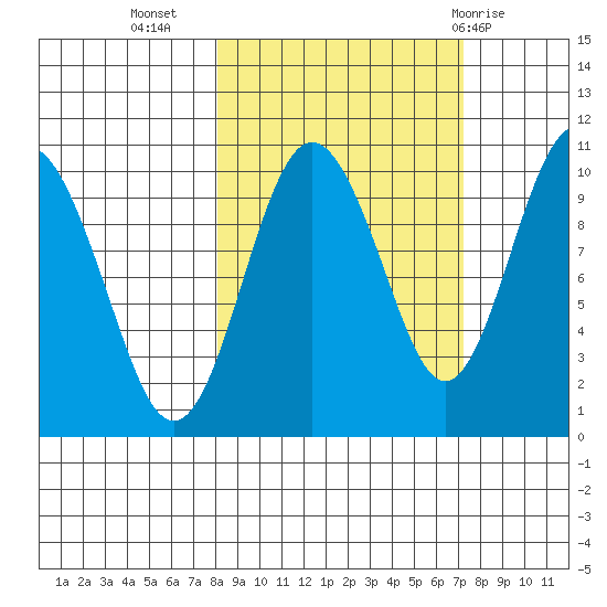 Chenega Island tide chart for Saturday, October 4, 2025