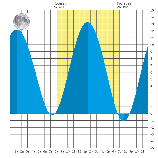 Chenega Island tide chart for Monday, October 6, 2025