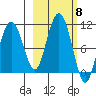 Chenega Island tide chart for Wednesday, October 8, 2025