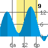 Chenega Island tide chart for Thursday, October 9, 2025