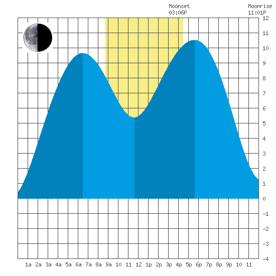 Chenega Island tide chart for Tuesday, November 11, 2025