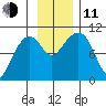 Chenega Island tide chart for Tuesday, November 11, 2025