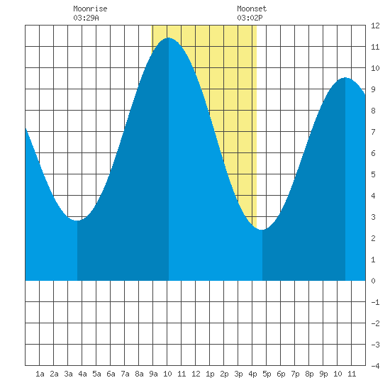 Chenega Island tide chart for Saturday, November 15, 2025