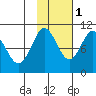 Chenega Island tide chart for Saturday, November 1, 2025