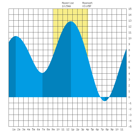 Chenega Island tide chart for Thursday, November 20, 2025