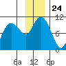 Chenega Island tide chart for Monday, November 24, 2025