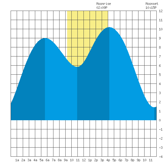 Chenega Island tide chart for Wednesday, November 26, 2025