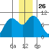 Chenega Island tide chart for Wednesday, November 26, 2025