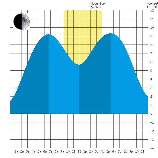 Chenega Island tide chart for Thursday, November 27, 2025