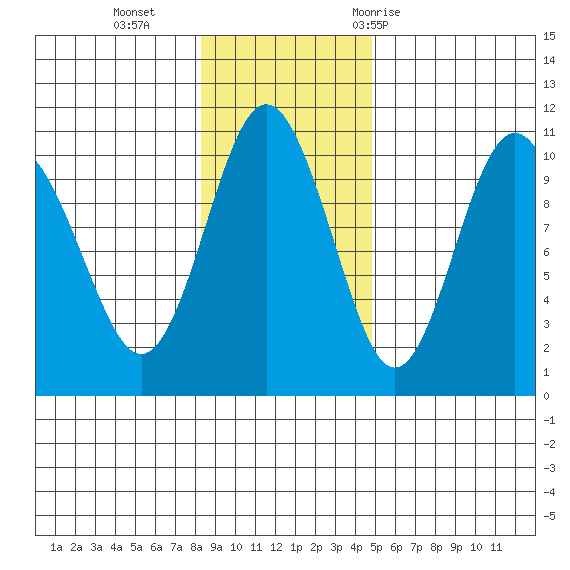 Chenega Island tide chart for Sunday, November 2, 2025