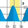 Chenega Island tide chart for Monday, November 3, 2025