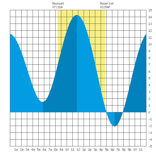 Chenega Island tide chart for Tuesday, November 4, 2025