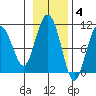 Chenega Island tide chart for Tuesday, November 4, 2025