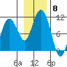 Chenega Island tide chart for Saturday, November 8, 2025