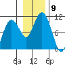 Chenega Island tide chart for Sunday, November 9, 2025