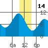 Chenega Island tide chart for Sunday, December 14, 2025
