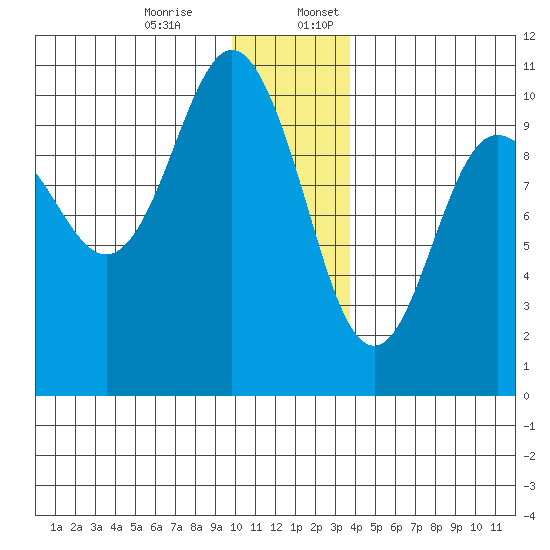 Chenega Island tide chart for Monday, December 15, 2025