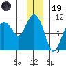 Chenega Island tide chart for Friday, December 19, 2025