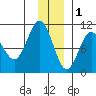 Chenega Island tide chart for Monday, December 1, 2025