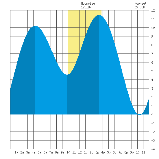 Chenega Island tide chart for Wednesday, December 24, 2025