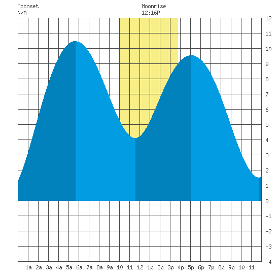 Chenega Island tide chart for Friday, December 26, 2025