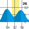 Chenega Island tide chart for Friday, December 26, 2025