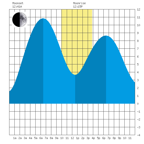 Chenega Island tide chart for Saturday, December 27, 2025