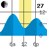 Chenega Island tide chart for Saturday, December 27, 2025