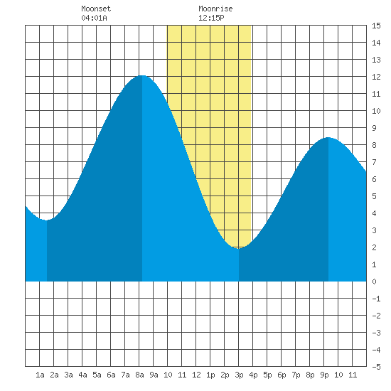 Chenega Island tide chart for Monday, December 29, 2025