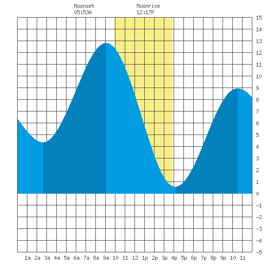 Chenega Island tide chart for Tuesday, December 30, 2025