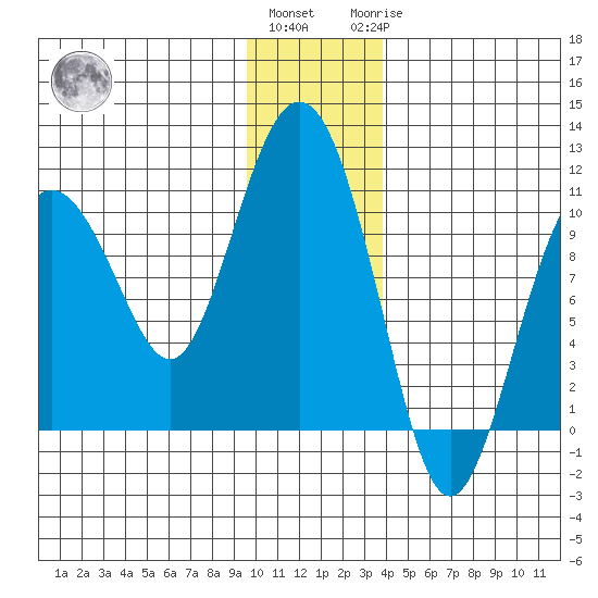 Chenega Island tide chart for Thursday, December 4, 2025