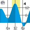 Chenega Island tide chart for Thursday, December 4, 2025