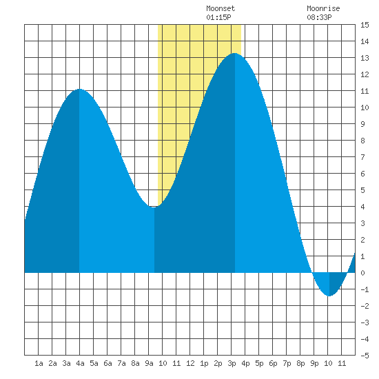 Chenega Island tide chart for Monday, December 8, 2025