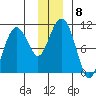 Chenega Island tide chart for Monday, December 8, 2025