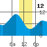 Chenega Island tide chart for Monday, January 12, 2026