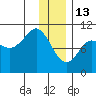 Chenega Island tide chart for Tuesday, January 13, 2026