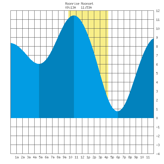Chenega Island tide chart for Thursday, January 15, 2026