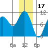 Chenega Island tide chart for Saturday, January 17, 2026