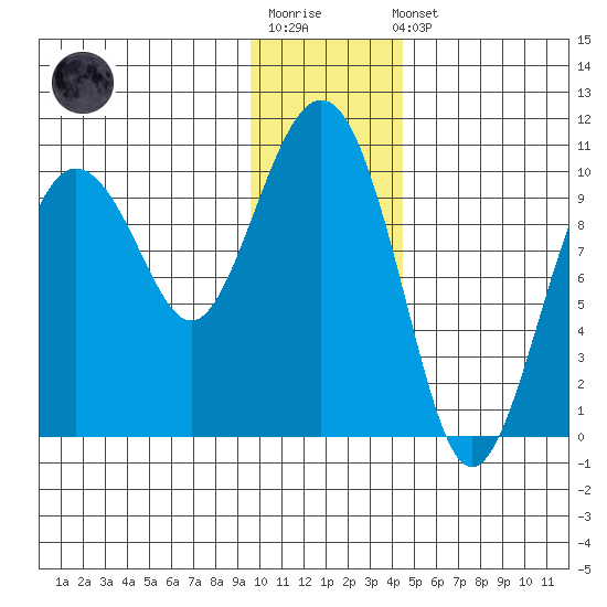 Chenega Island tide chart for Sunday, January 18, 2026
