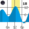Chenega Island tide chart for Sunday, January 18, 2026
