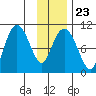 Chenega Island tide chart for Friday, January 23, 2026