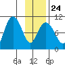 Chenega Island tide chart for Saturday, January 24, 2026