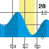 Chenega Island tide chart for Wednesday, January 28, 2026
